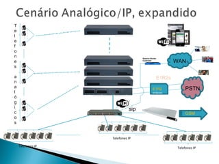 E1´s
Telefones IP
Telefones IP
Telefones IP
GSM
sip
PSTN
E1R2s
E1R2
enlaces
WAN
Session Border
Controller
T
e
l
e
f
o
n
e
s
a
n
a
l
ó
g
i
c
o
s
 
