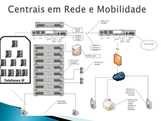 Telefones IP
 