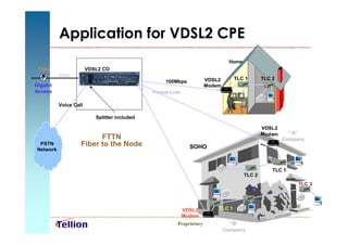 Application for VDSL2 CPE
                                                                                Home
 Fiber                  VDSL2 CO
           Data
                                                                       VDSL2       TLC 1         TLC 2
                          EX 5124B                  100Mbps
Gigabit                                                                Modem
Access                                          Phone-Line

           Voice Call

                            Splitter included

                                                                                                 VDSL2
                                                                                                 Modem     “A”
                          FTTN                                                                           Company
  PSTN              Fiber to the Node                          SOHO
 Network



                                                                                                     TLC 1
                                                                                       TLC 2
                                                                                                              TLC 3
                                                                                         TLC 2
                                                                                           +



                                                             VDSL2         TLC 1
                                                             Modem
                                                         Proprietary             “B”
                                                                               Company
 