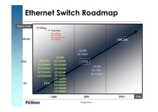 Ethernet Switch Roadmap
Down Link
            PP-bbxx
                        Total Ports
                        EP: E-PON
                        GP: G-PON
                        ES: Ethernet SW
   10GbE                EX: VDSL2                                10GES


                                           L2 SW
                                          ES 7224F
                            L2 SW
  GbE        Hub SW        ES 6224B         GES
            ES 6208HS      ES 6224BF
                                                       L3 SW
            ES 6216HS      GP 6224B
                                                      ES 7396
            EP 6216HS      EP 6224B
                                                     ES 7324BF
            GP 6216HS      EP 6224P
                           GP 6208W
                           EP 6208W
    FE           FES       ES 6206W
                           GP 6206W
                           EP 6206W

                      ~ 2008                  2009               2010 ~   Year

                                            Proprietary
 