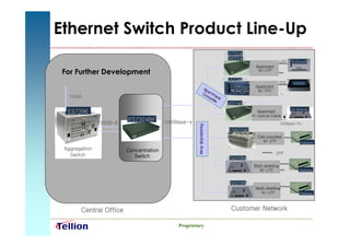 Ethernet Switch Product Line-Up
                                                                             ES7224B
                                                                             ES6224B                       UTP   ES62xxW
                                                                                           Apartment
 For Further Development                                                                    W/ UTP

                                                                             EX 5124B+                     TPC    EX520x
                                                                                           Apartment
                                                                Ap
                                                                  a                         W/ TPC
                                                               Co rt m
  10GbE                                                           m p en
                                                                     lex t
                                                                             ES6224BF AON Based FTTH
                                                                                                                 ES 620xHS
  ES7396                                                                                    Apartment
                                                                                         W/ Optical Cable

               1000B-X
                         ES7324BF        1000Base-x                                                        100Base-Fx




                                                       Residential Area
                                                                               ES6224P
                                                                                            Pole mounted
                                                                                               W/ UTP                 Gateway
 Aggregation             Concentration                                                                 UTP
   Switch                   Switch                                            ES6208W
                                                                                          Multi-dwelling
                                                                                             W/ UTP                  Gateway



                                                                              ES6206W
                                                                                           Multi-dwelling
                                                                                              W/ UTP                 Gateway




       Central Office                                                           Customer Network

                                              Proprietary
 
