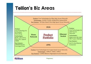 Tellion’ Biz Areas
        s
                         Position: Core Technologies for Fiber deep Access Networks
                           Technologies : E-PON, G-PON, WDM-PON, Hybrid-PON
                       Key Features : All Optic Based Ultra-High Speed Access Networks



                                                PON
Position:                                                                            Position:
Core Technology for                                                                  Core Technologies for
In-Premises                                                                          All IP Access
Networking                                                                           Networks
                                                                      Ethernet
Technologies :
                       Home               Product                      Switch
                                                                                     Technologies :
                      Network
RGW, LAN, Wi-Fi,                          Portfolio                                  Multi-Layer SW, QoS,
                                                                                     OSI 7 Layer, Filtering
PNA, PLC, Optical
HDMI                                                                                 Key Features :
Key Features :                                                                       End To End Ethernet
Ultimate Service-                              xDSL                                  Connection
Converged Point

                      Position: Core Technologies for Copper based Access Networks
                                  Technologies : ADSL2+, VDSL1, VDSL2
                       Key Features : CAPEX Effective High Speed Access Networks


                                                Proprietary
 