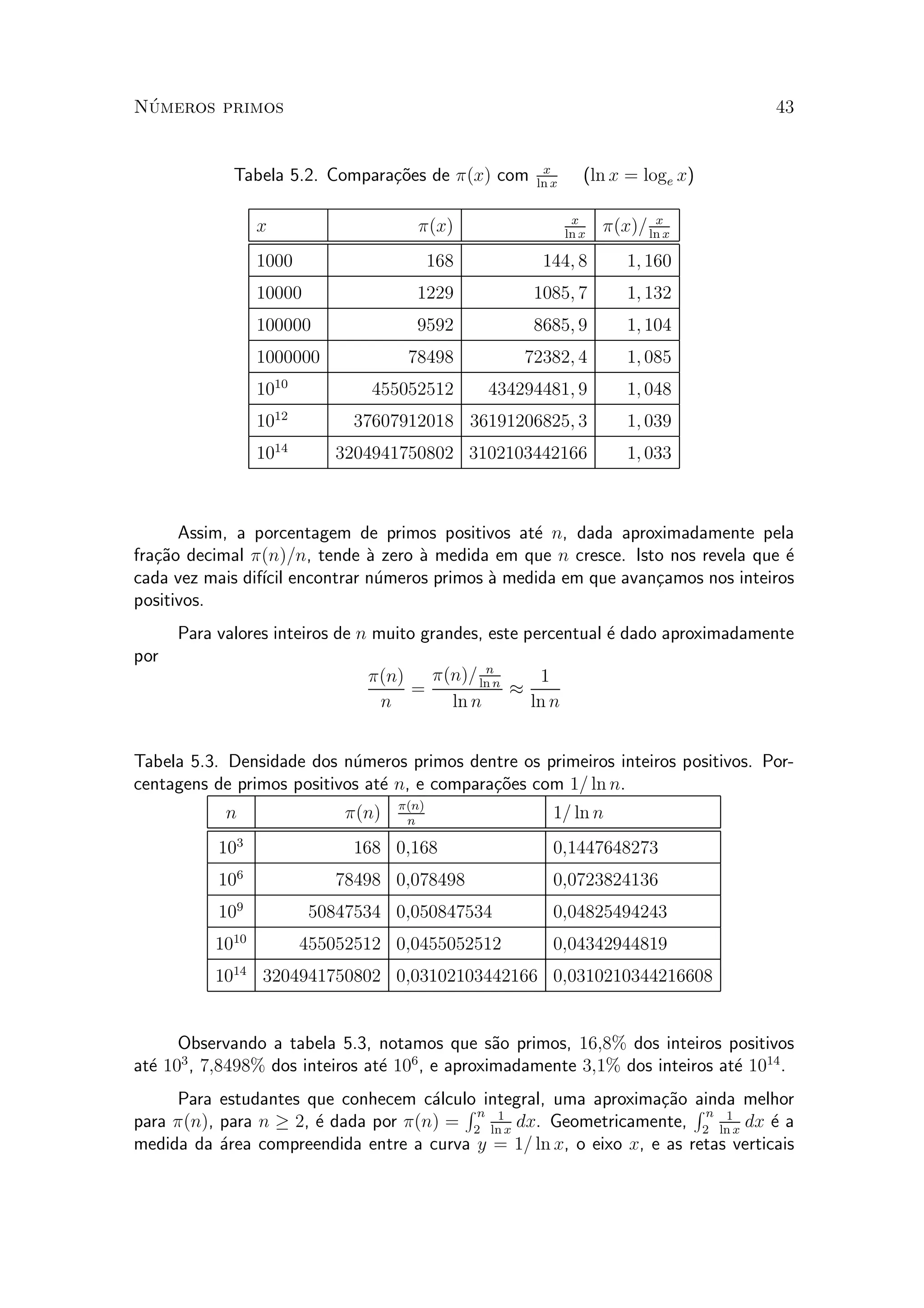 N¶umeros primos 43
Tabela 5.2. Compara»c~oes de ¼(x) com x
ln x
(ln x = loge x)
x ¼(x) x
ln x
¼(x)= x
ln x
1000 168 144; 8 1; 160
10000 1229 1085; 7 1; 132
100000 9592 8685; 9 1; 104
1000000 78498 72382; 4 1; 085
1010
455052512 434294481; 9 1; 048
1012
37607912018 36191206825; 3 1; 039
1014
3204941750802 3102103442166 1; 033
Assim, a porcentagem de primos positivos at¶e n, dada aproximadamente pela
fra»c~ao decimal ¼(n)=n, tende µa zero µa medida em que n cresce. Isto nos revela que ¶e
cada vez mais dif¶³cil encontrar n¶umeros primos µa medida em que avan»camos nos inteiros
positivos.
Para valores inteiros de n muito grandes, este percentual ¶e dado aproximadamente
por
¼(n)
n
=
¼(n)= n
ln n
ln n
¼
1
ln n
Tabela 5.3. Densidade dos n¶umeros primos dentre os primeiros inteiros positivos. Por-
centagens de primos positivos at¶e n, e compara»c~oes com 1= ln n.
n ¼(n) ¼(n)
n
1= ln n
103
168 0;168 0;1447648273
106
78498 0;078498 0;0723824136
109
50847534 0;050847534 0;04825494243
1010
455052512 0;0455052512 0;04342944819
1014
3204941750802 0;03102103442166 0;0310210344216608
Observando a tabela 5.3, notamos que s~ao primos, 16;8% dos inteiros positivos
at¶e 103
, 7;8498% dos inteiros at¶e 106
, e aproximadamente 3;1% dos inteiros at¶e 1014
.
Para estudantes que conhecem c¶alculo integral, uma aproxima»c~ao ainda melhor
para ¼(n), para n ¸ 2, ¶e dada por ¼(n) =
R n
2
1
ln x
dx. Geometricamente,
R n
2
1
ln x
dx ¶e a
medida da ¶area compreendida entre a curva y = 1= ln x, o eixo x, e as retas verticais
 