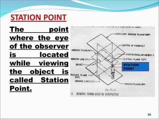 INTRO & TERMINOLOGY OF PERSPECTIVE DRAWING.PPT