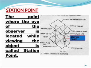 STATION POINT
The point
where the eye
of the
observer is
located while
viewing the
object is
called Station
Point.
DRG-4
STATION
POINT
30
 