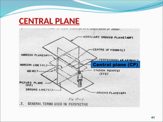 CENTRAL PLANE
Central plane (CP)
41
 