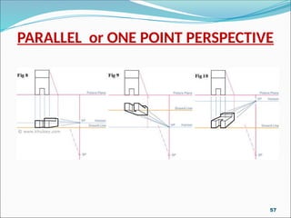 PARALLEL or ONE POINT PERSPECTIVE
57
 