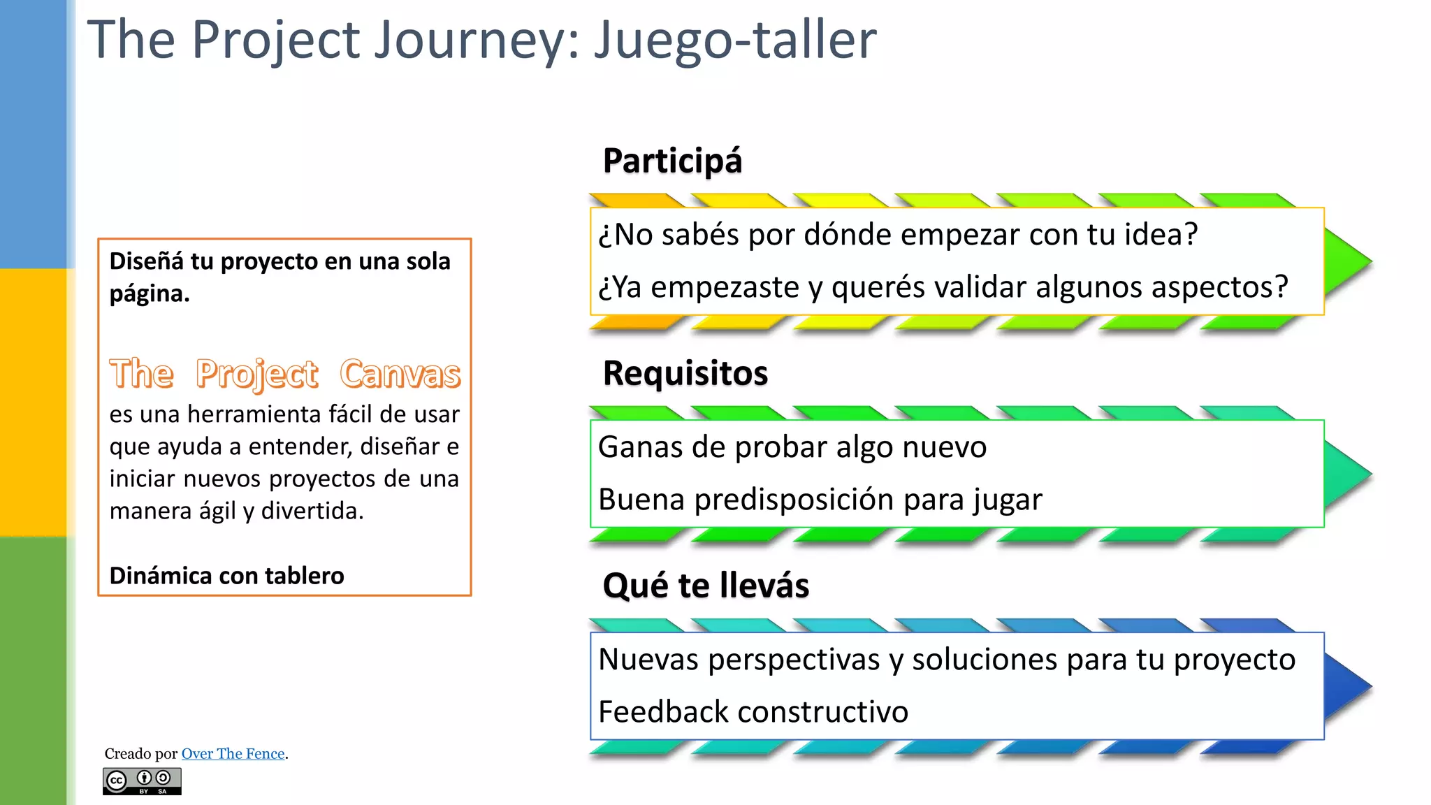 Participá
¿No sabés por dónde empezar con tu idea?
¿Ya empezaste y querés validar algunos aspectos?
Requisitos
Ganas de probar algo nuevo
Buena predisposición para jugar
Qué te llevás
Nuevas perspectivas y soluciones para tu proyecto
Feedback constructivo
Diseñá tu proyecto en una sola
página.
es una herramienta fácil de usar
que ayuda a entender, diseñar e
iniciar nuevos proyectos de una
manera ágil y divertida.
Dinámica con tablero
The Project Journey: Juego-taller
Creado por Over The Fence.
 