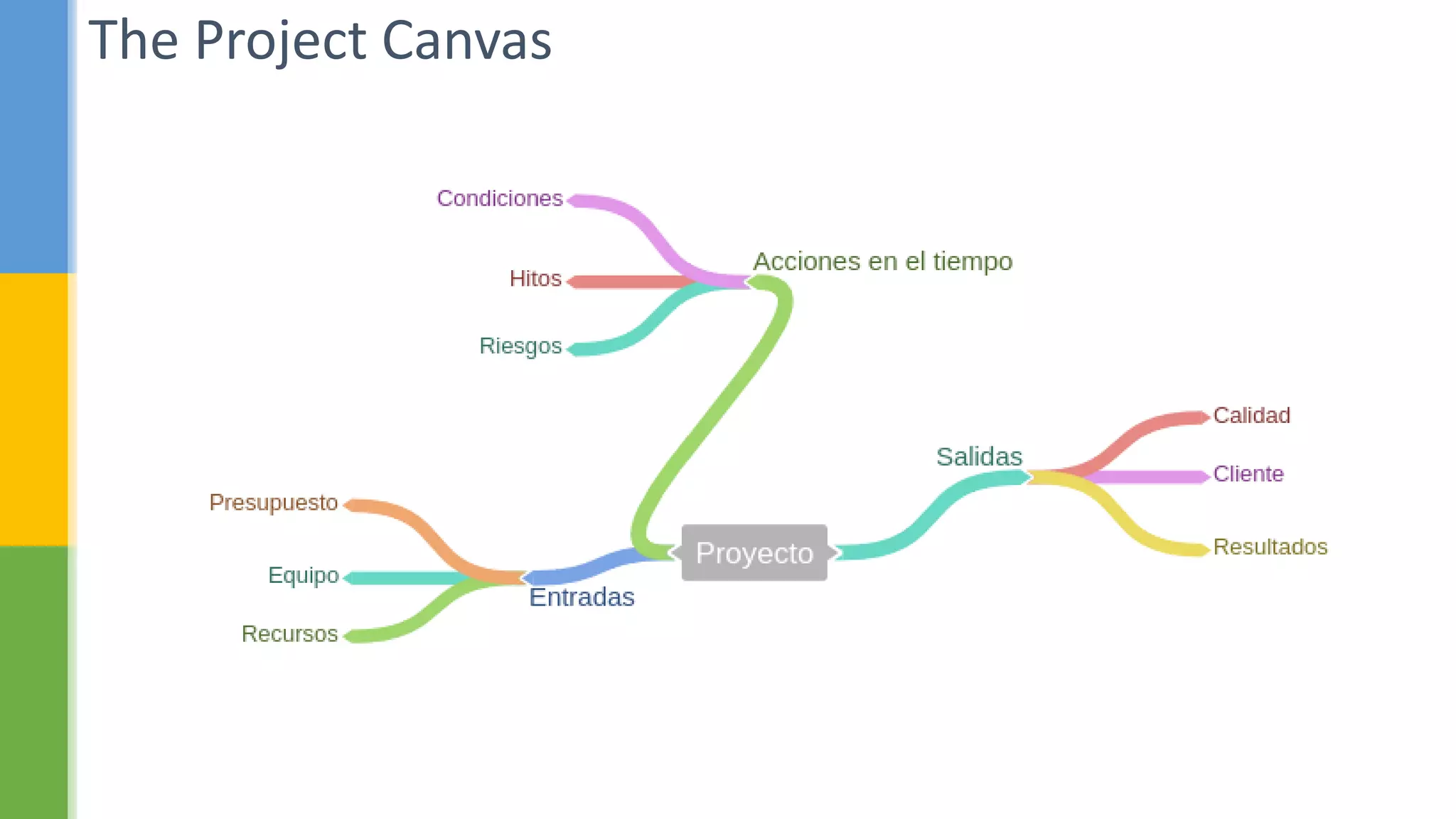 The Project Canvas
 
