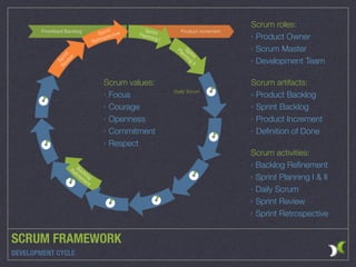 SCRUM FRAMEWORK
DEVELOPMENT CYCLE
Scrum roles:
‣ Product Owner
‣ Scrum Master
‣ Development Team
Scrum artifacts:
‣ Product Backlog
‣ Sprint Backlog
‣ Product Increment
‣ Deﬁnition of Done
Scrum activities:
‣ Backlog Reﬁnement
‣ Sprint Planning I & II
‣ Daily Scrum
‣ Sprint Review
‣ Sprint Retrospective
Scrum values:
‣ Focus
‣ Courage
‣ Openness
‣ Commitment
‣ Respect
 