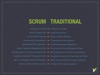 Emphasis on Process
Linear Process Style
Focus on Upfront Planning
Comprehensive Documentation
Centralized Managed Organisation
Command and Control Management Style
Plan Conformity is the Primary Succes Criteria
Customer Involvement in Project Start and Finish
Return of Investment upon Project Completion
Process Centric Quality Assurance
Emphasis on People
Iterative Process Style
Limiting Upfront Planning
Only Required Documentation
Decentralized Self-Organisation
Servant Leadership Management Style
Business Value is the Primary Succes Criteria
Customer Involvement Throughout Project
Return of Investment Early and Throughout
Customer Centric Quality Assurance
SCRUM TRADITIONAL
⬌
⬌
⬌
⬌
⬌
⬌
⬌
⬌
⬌
⬌
 