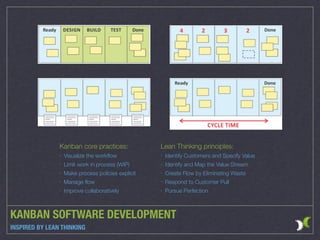 KANBAN SOFTWARE DEVELOPMENT
INSPIRED BY LEAN THINKING
Kanban core practices:
‣ Visualize the workﬂow
‣ Limit work in process (WIP)
‣ Make process policies explicit
‣ Manage ﬂow
‣ Improve collaboratively
Lean Thinking principles:
‣ Identify Customers and Specify Value
‣ Identify and Map the Value Stream
‣ Create Flow by Eliminating Waste
‣ Respond to Customer Pull
‣ Pursue Perfection
 