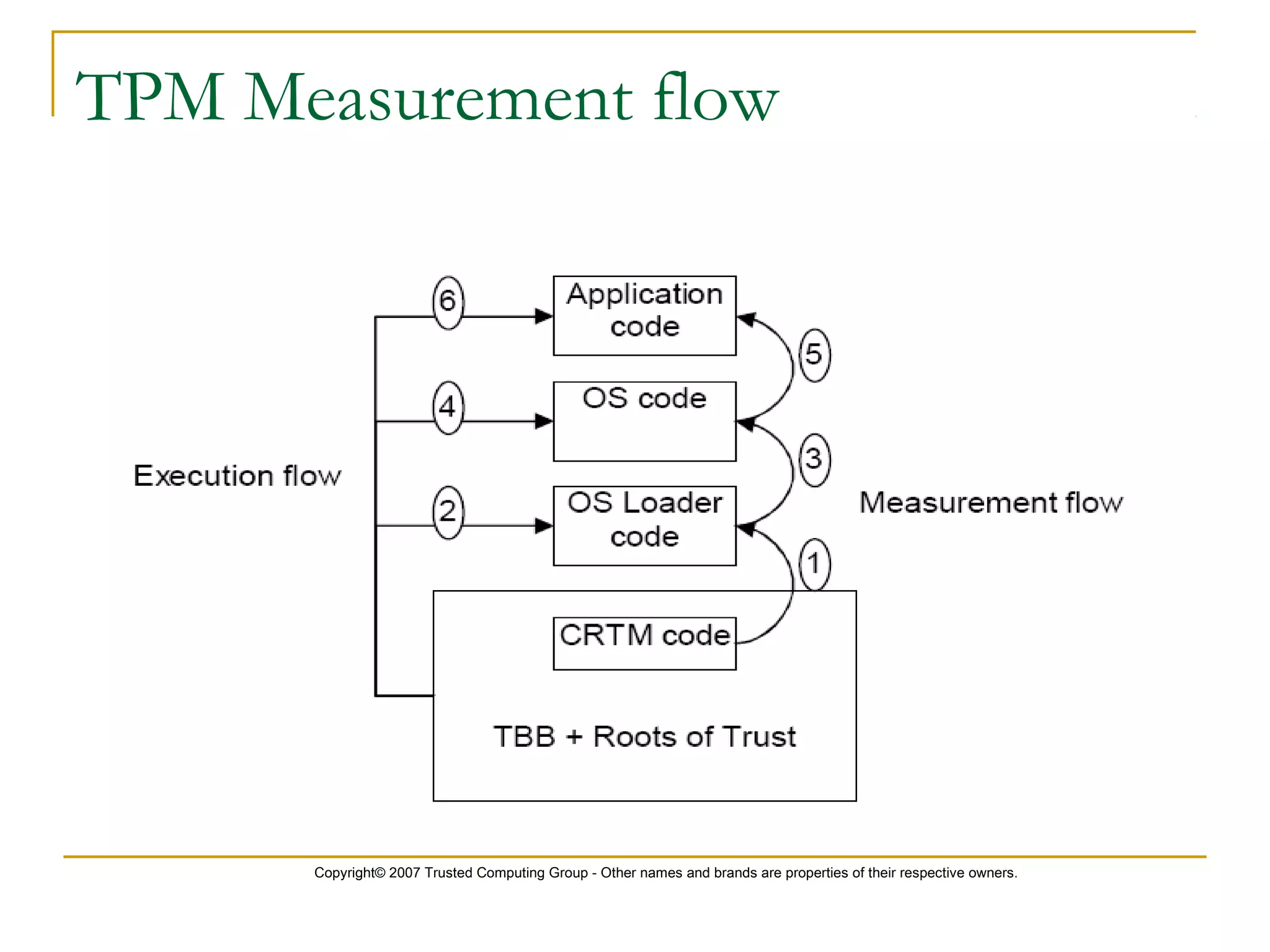 Copyright© 2007 Trusted Computing Group - Other names and brands are properties of their respective owners.
TPM Measurement flow
 