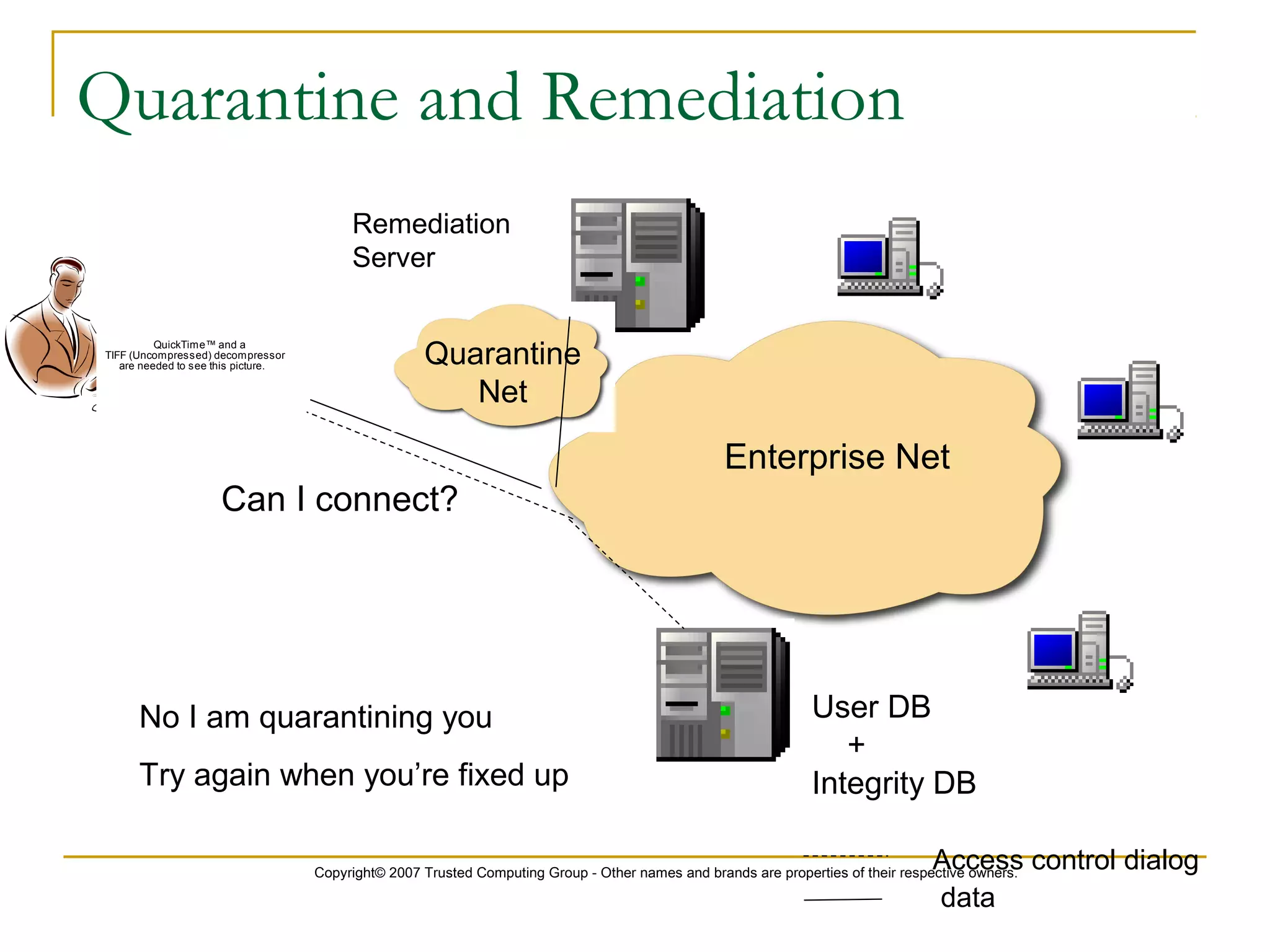 Copyright© 2007 Trusted Computing Group - Other names and brands are properties of their respective owners.
Quarantine and Remediation
No I am quarantining you
Try again when you’re fixed up
Remediation
Server
Access control dialog
data
User DB
+
Integrity DB
Can I connect?
Enterprise Net
Quarantine
Net
QuickTime™ and a
TIFF (Uncompressed) decompressor
are needed to see this picture.
 