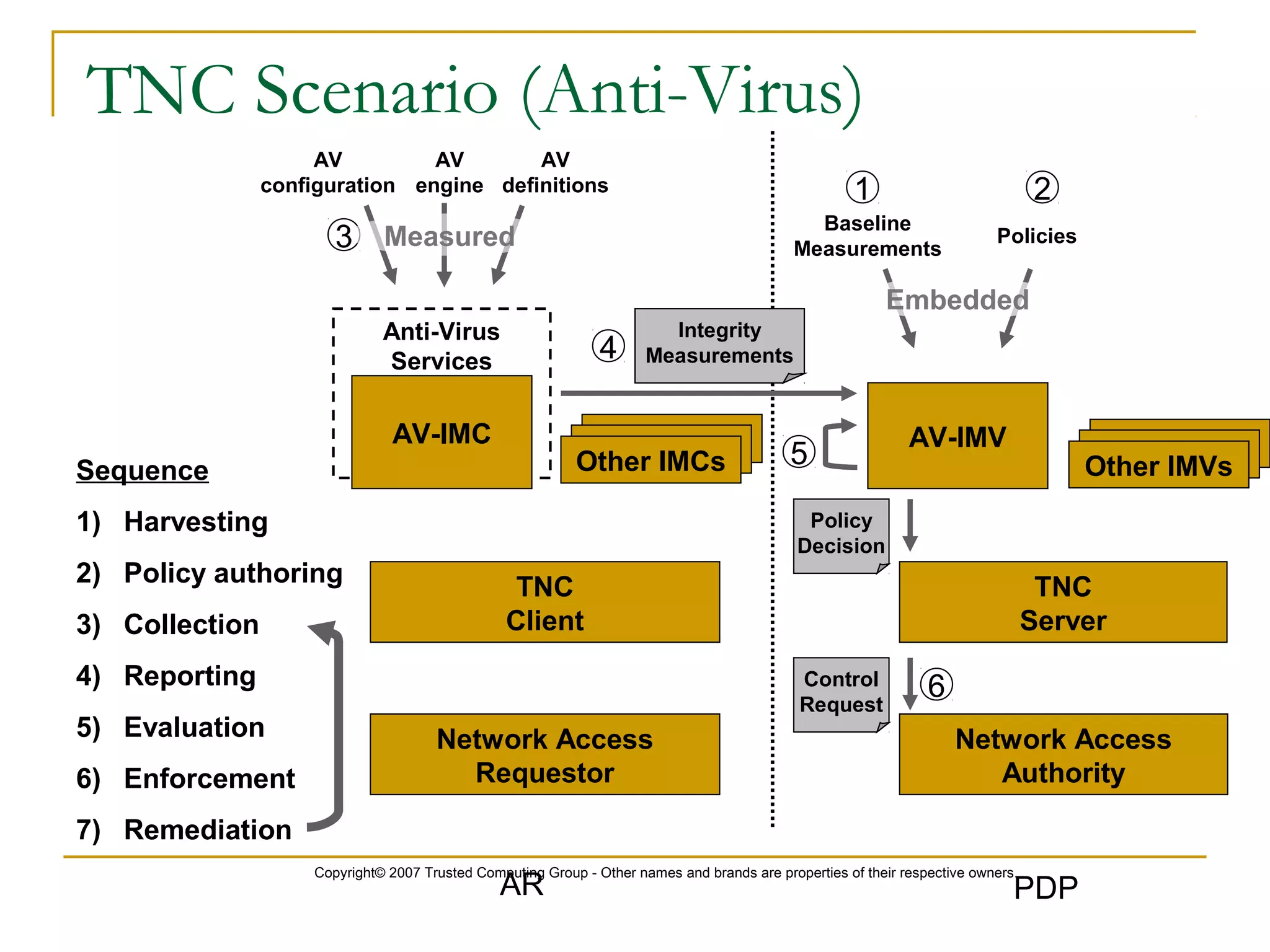 Copyright© 2007 Trusted Computing Group - Other names and brands are properties of their respective owners.
TNC Scenario (Anti-Virus)
Sequence
1) Harvesting
2) Policy authoring
3) Collection
4) Reporting
5) Evaluation
6) Enforcement
7) Remediation
TNC
Server
TNC
Client
Anti-Virus
Services
AV-IMC
Network Access
Requestor
Network Access
Authority
Other IMCs
AV-IMV
Other IMVs
Policies
2
AR PDP
Integrity
Measurements4
Control
Request
6
Policy
Decision
5
Baseline
Measurements
1
Embedded
AV
configuration
AV
engine
AV
definitions
3 Measured
 