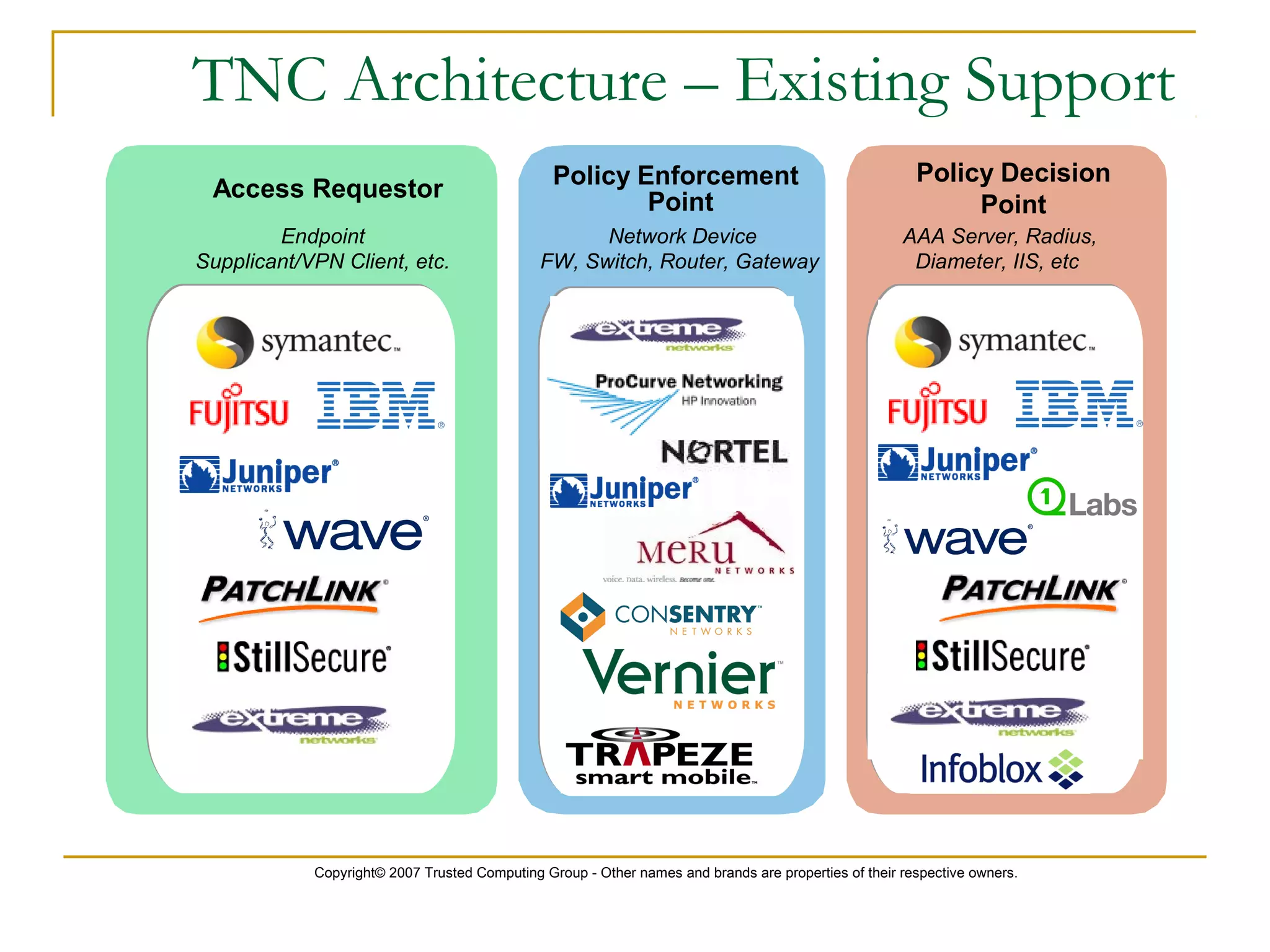 Copyright© 2007 Trusted Computing Group - Other names and brands are properties of their respective owners.
TNC Architecture – Existing Support
Endpoint
Supplicant/VPN Client, etc.
Network Device
FW, Switch, Router, Gateway
Access Requestor
Policy Decision
Point
Policy Enforcement
Point
AAA Server, Radius,
Diameter, IIS, etc
 