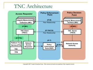 Copyright© 2007 Trusted Computing Group - Other names and brands are properties of their respective owners.
TNC Architecture
VerifiersVerifiers
t
Collector
Collector
Integrity Measurement
Collectors (IMC)
Integrity Measurement
Verifiers (IMV)
Network
Access
Requestor
Policy
Enforcement
Point (PEP)
Network Access
Authority
TNC Server
(TNCS)
Policy Decision
Point
TSS
TPM
Platform Trust
Service (PTS)
TNC Client
(TNCC)
Peer Relationship
Peer Relationship
(IF-TNCCS)
(IF-T)
(IF-M)
Policy Enforcement
Point
Access Requestor
(IF-IMC) (IF-IMV)
(IF-PTS)
(IF-PEP)
 