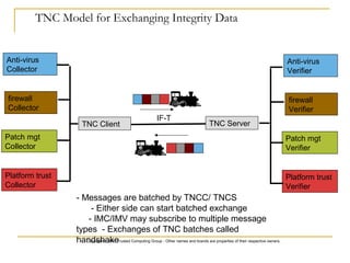 Copyright© 2007 Trusted Computing Group - Other names and brands are properties of their respective owners.
Anti-virus
Collector
Patch mgt
Collector
firewall
Collector
Platform trust
Collector
Anti-virus
Verifier
Patch mgt
Verifier
firewall
Verifier
Platform trust
Verifier
TNC Client TNC Server
IF-T
- Messages are batched by TNCC/ TNCS
- Either side can start batched exchange
- IMC/IMV may subscribe to multiple message
types - Exchanges of TNC batches called
handshake
TNC Model for Exchanging Integrity Data
 
