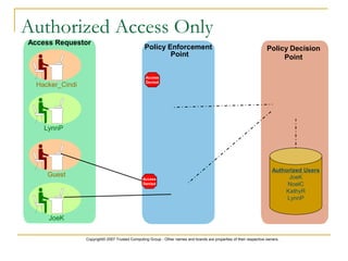 Copyright© 2007 Trusted Computing Group - Other names and brands are properties of their respective owners.
Authorized Access Only
JoeK
Guest
LynnP
Hacker_Cindi
Access Requestor
Policy Decision
Point
Policy Enforcement
Point
Authorized Users
JoeK
NoelC
KathyR
LynnP
Access
Denied
Access
Denied
 
