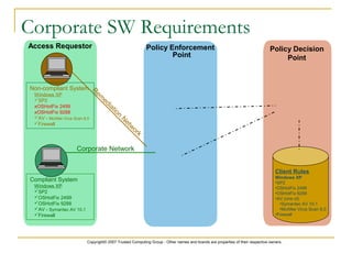Copyright© 2007 Trusted Computing Group - Other names and brands are properties of their respective owners.
Corporate SW Requirements
Compliant System
Windows XP
SP2
OSHotFix 2499
OSHotFix 9288
AV - Symantec AV 10.1
Firewall
Non-compliant System
Windows XP
SP2
xOSHotFix 2499
xOSHotFix 9288
AV - McAfee Virus Scan 8.0
Firewall
Corporate Network
R
em
ediation
N
etw
ork
Access Requestor Policy Decision
Point
Policy Enforcement
Point
Client Rules
Windows XP
•SP2
•OSHotFix 2499
•OSHotFix 9288
•AV (one of)
•Symantec AV 10.1
•McAfee Virus Scan 8.0
•Firewall
 