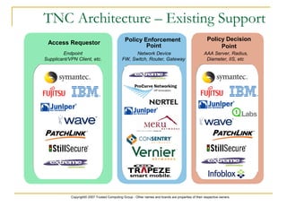 Copyright© 2007 Trusted Computing Group - Other names and brands are properties of their respective owners.
TNC Architecture – Existing Support
Endpoint
Supplicant/VPN Client, etc.
Network Device
FW, Switch, Router, Gateway
Access Requestor
Policy Decision
Point
Policy Enforcement
Point
AAA Server, Radius,
Diameter, IIS, etc
 