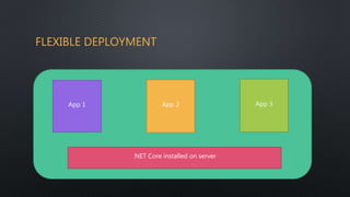 FLEXIBLE DEPLOYMENT
App 1 App 2 App 3
.NET Core installed on server
 