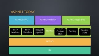 ASP.NET TODAY
IIS
.NET BCL
ASP.NET
ASP.NET MVC ASP.NET Web API
HTTP
Modules
ASP.NET WebForms
HTTP
Handlers
Request
pipeline
HTTP
Context
et al.
Caching
Session
State
 