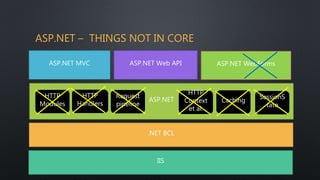 ASP.NET – THINGS NOT IN CORE
IIS
.NET BCL
ASP.NET
ASP.NET MVC ASP.NET Web API
HTTP
Modules
ASP.NET WebForms
HTTP
Handlers
Request
pipeline
HTTP
Context
et al.
Caching
SessionS
tate
 