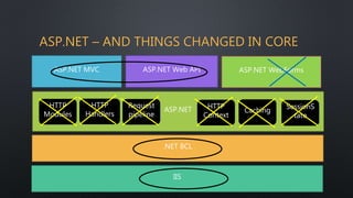 ASP.NET – AND THINGS CHANGED IN CORE
IIS
.NET BCL
ASP.NET
ASP.NET MVC ASP.NET Web API
HTTP
Modules
ASP.NET WebForms
HTTP
Handlers
Request
pipeline
HTTP
Context
Caching
SessionS
tate
 