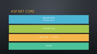 ASP.NET CORE
Kestrel
.NET Core | Full Fx
ASP.NET Core
ASP.NET MVC
(WebApi, Razor)
 