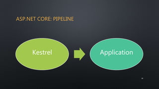 ASP.NET CORE: PIPELINE
26
Kestrel Application
 