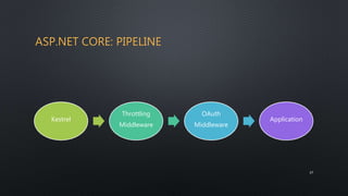 ASP.NET CORE: PIPELINE
27
Kestrel
Throttling
Middleware
OAuth
Middleware
Application
 