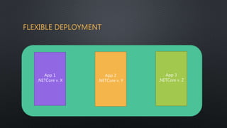 FLEXIBLE DEPLOYMENT
App 1
.NETCore v. X
App 2
.NETCore v. Y
App 3
.NETCore v. Z
 