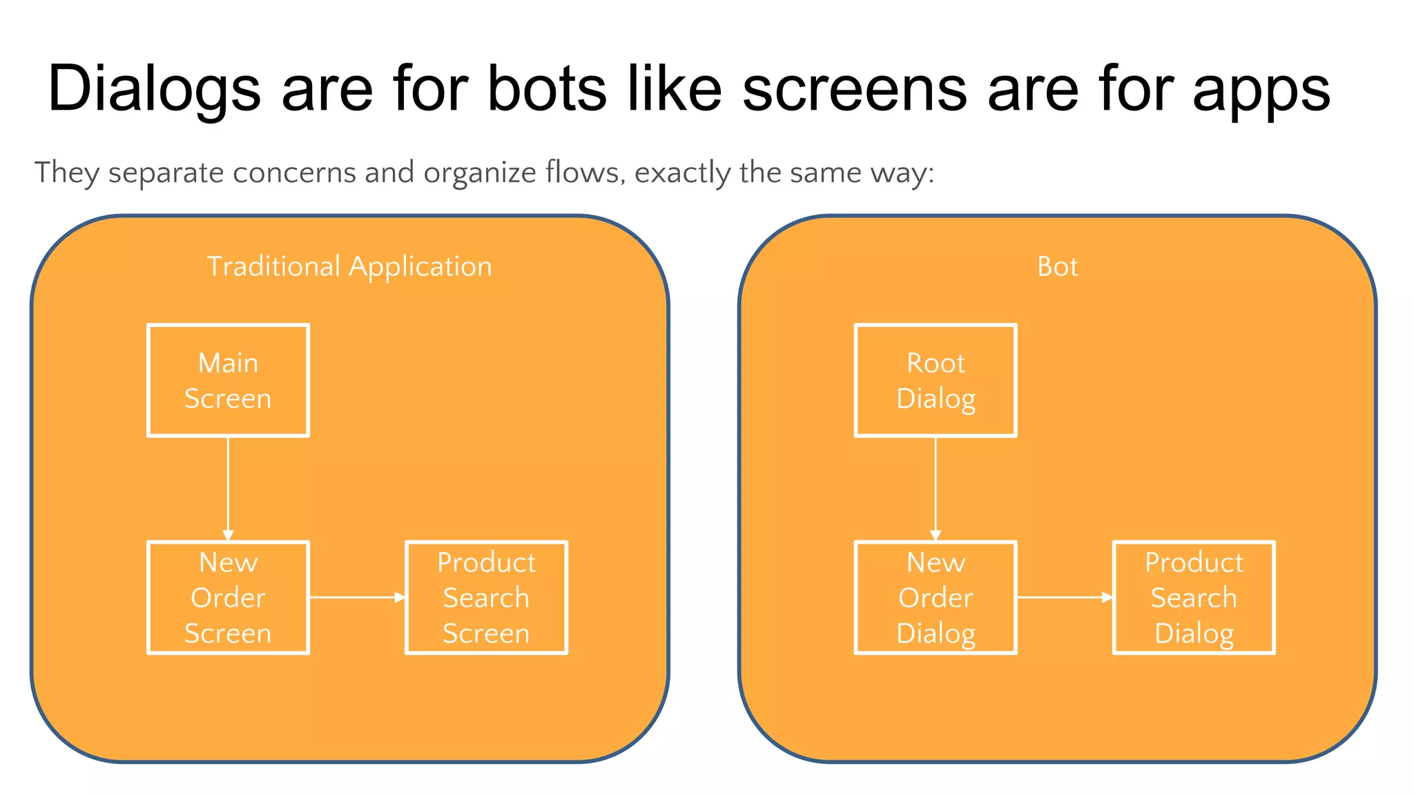 Dialogs are for bots like screens are for apps
They separate concerns and organize flows, exactly the same way:
Traditional Application
Main
Screen
New
Order
Screen
Product
Search
Screen
Bot
Root
Dialog
New
Order
Dialog
Product
Search
Dialog
 