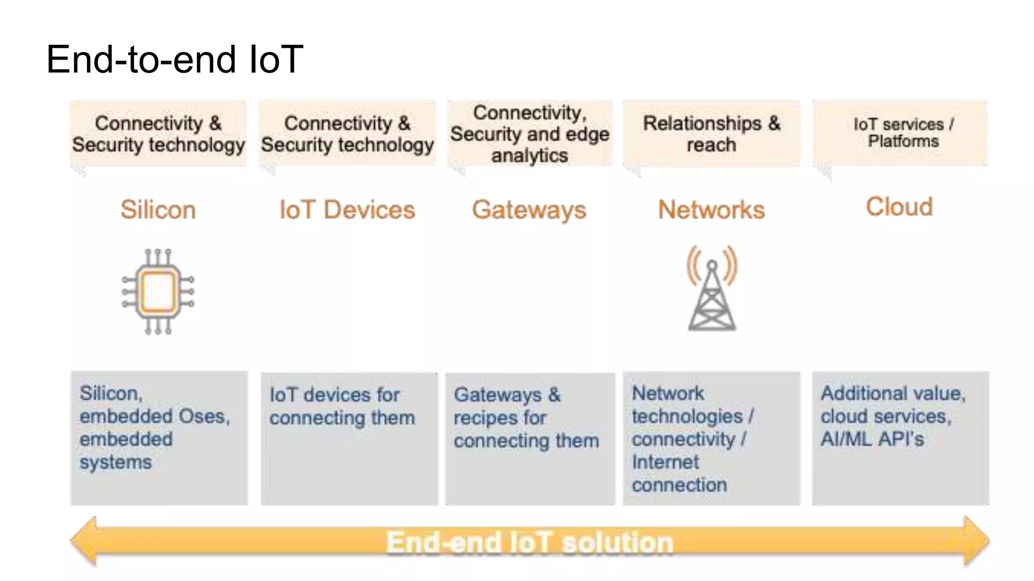 End-to-end IoT
 
