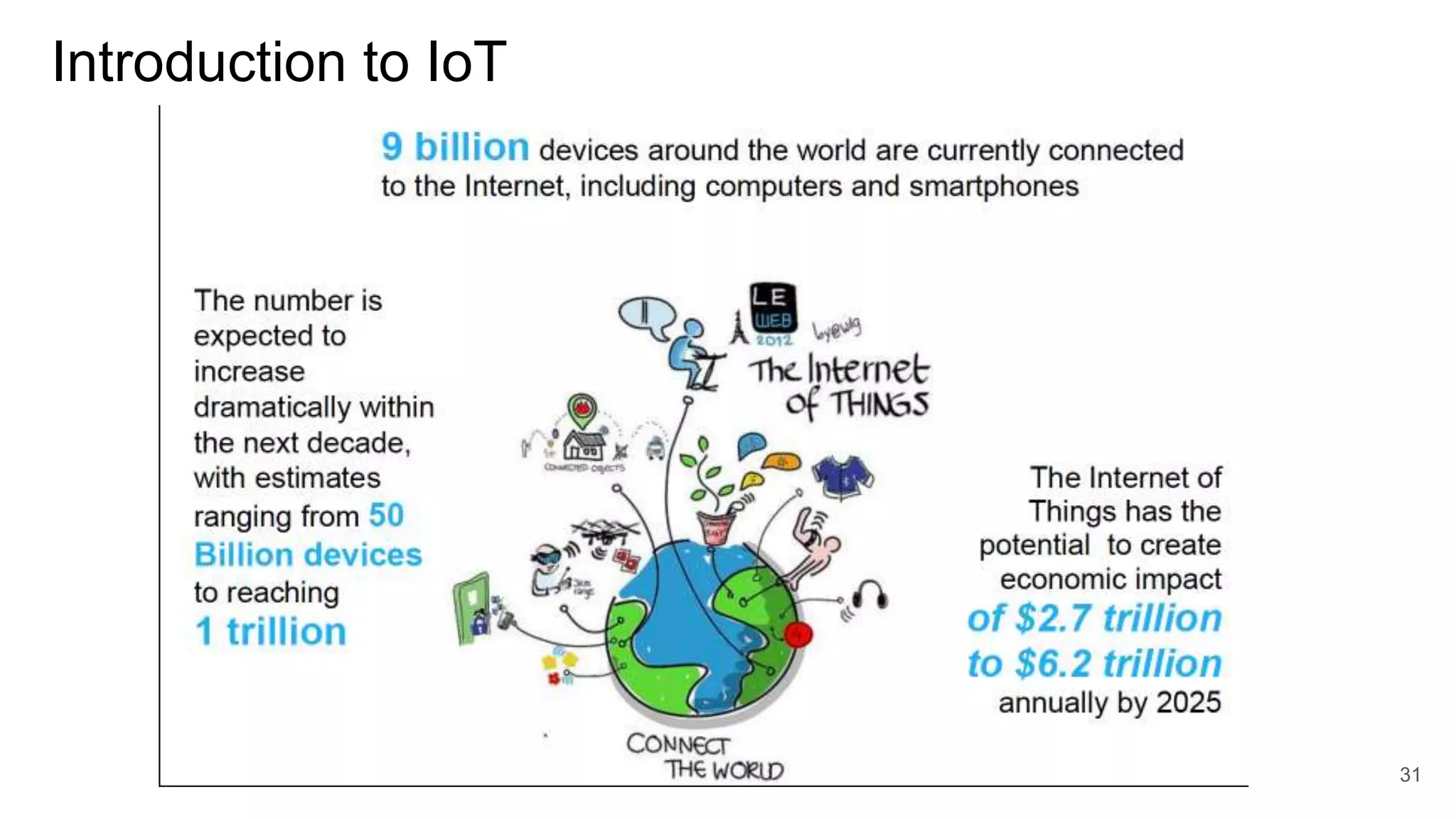 Introduction to IoT
31
 