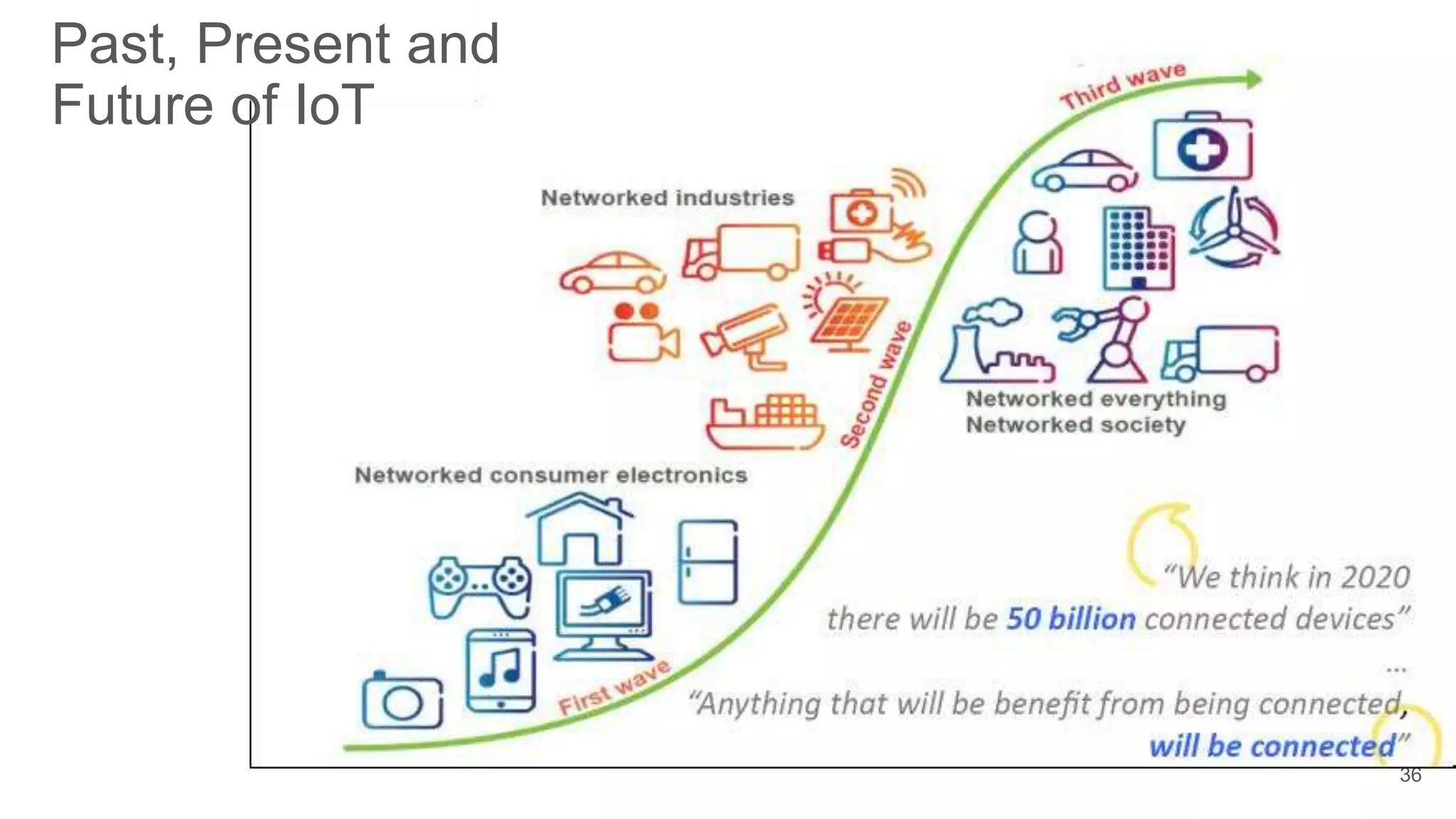 36
Past, Present and
Future of IoT
 