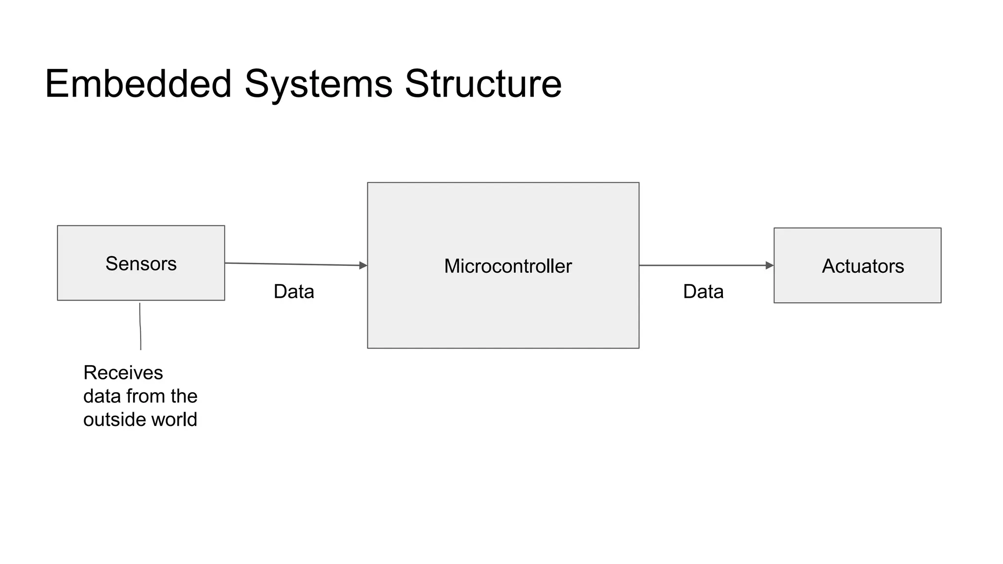 Embedded Systems Structure
Sensors Microcontroller Actuators
Receives
data from the
outside world
Data Data
 