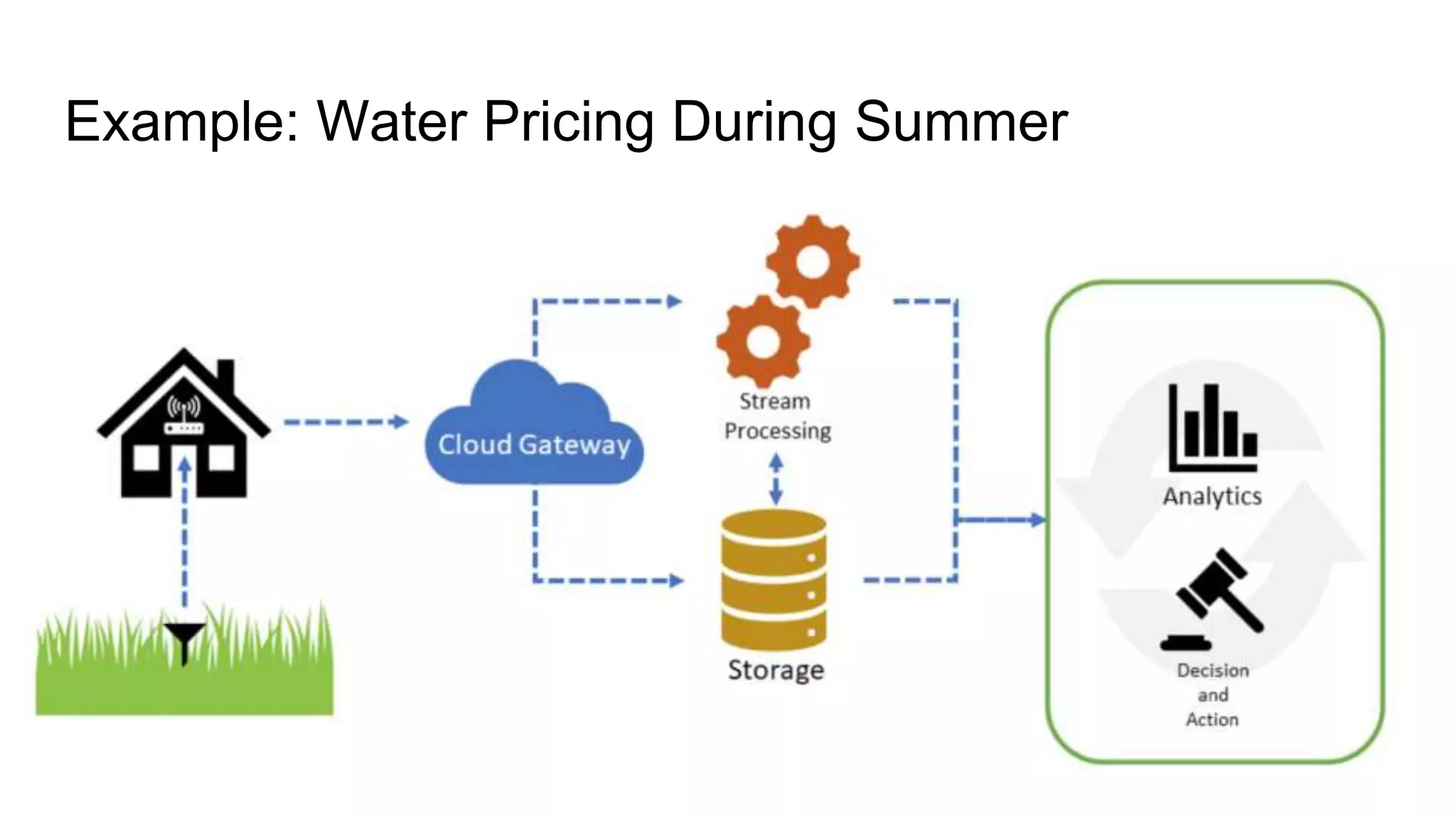 Example: Water Pricing During Summer
 