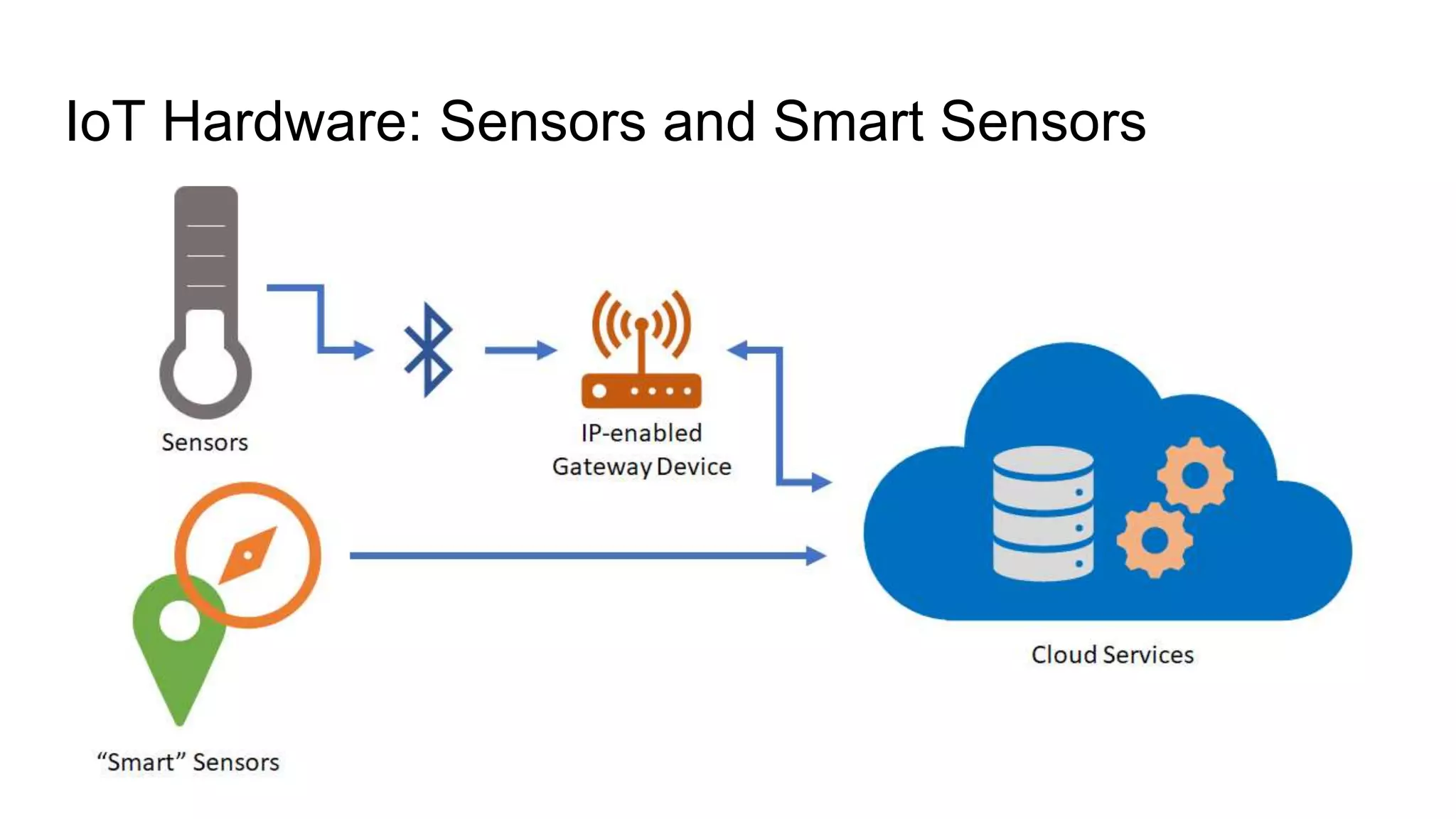 IoT Hardware: Sensors and Smart Sensors
 