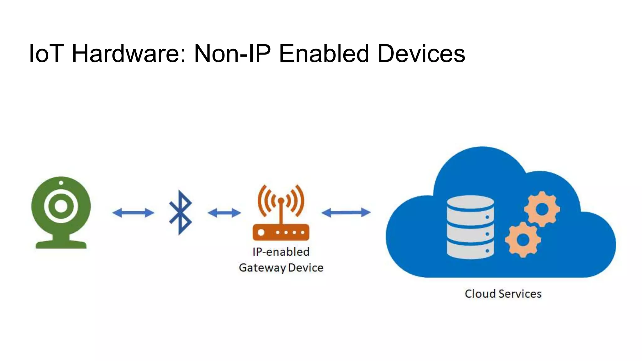 IoT Hardware: Non-IP Enabled Devices
 