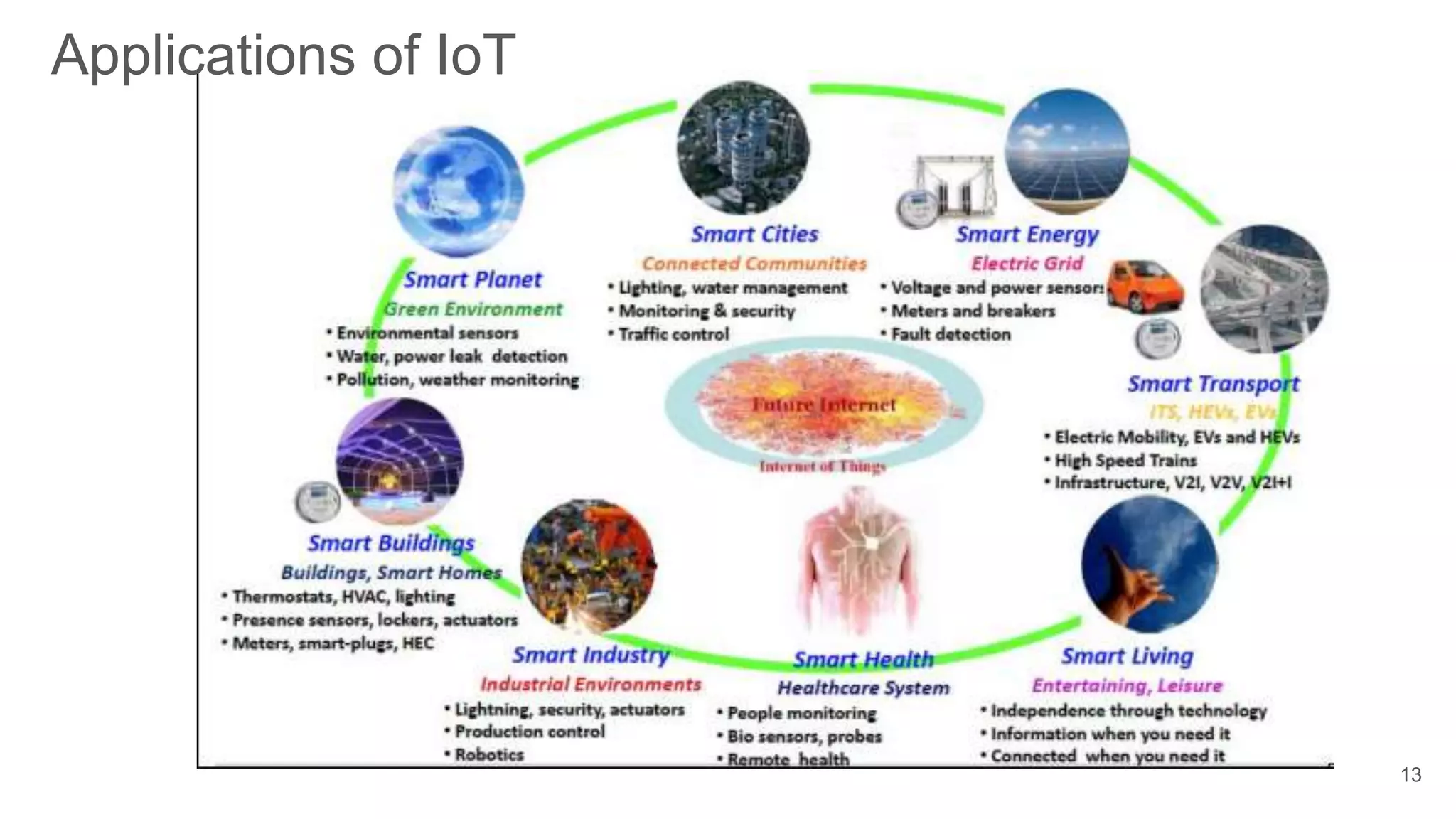 13
Applications of IoT
 