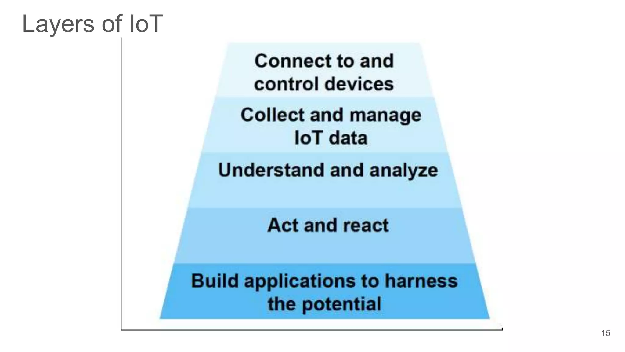 15
Layers of IoT
 