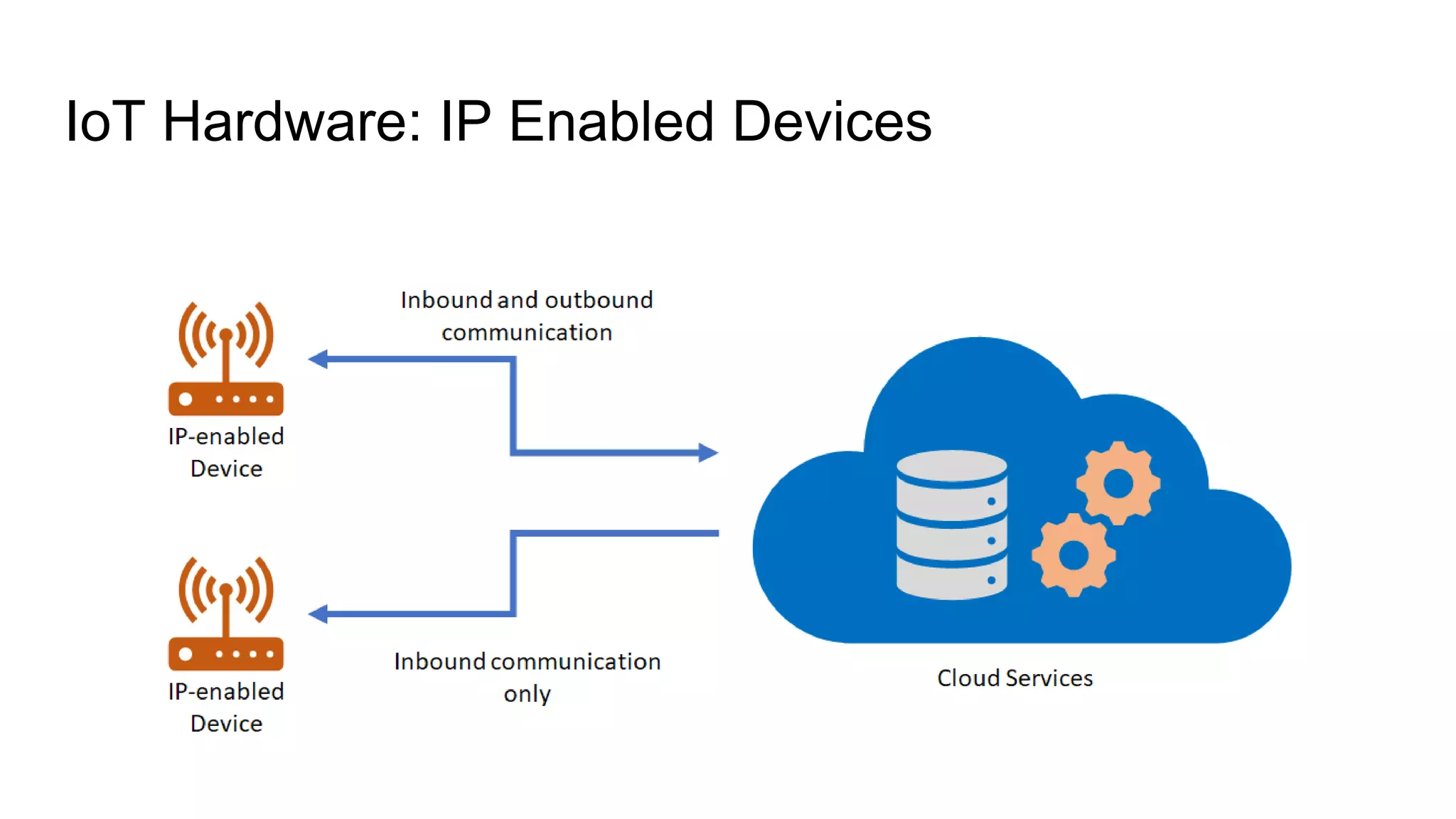 IoT Hardware: IP Enabled Devices
 