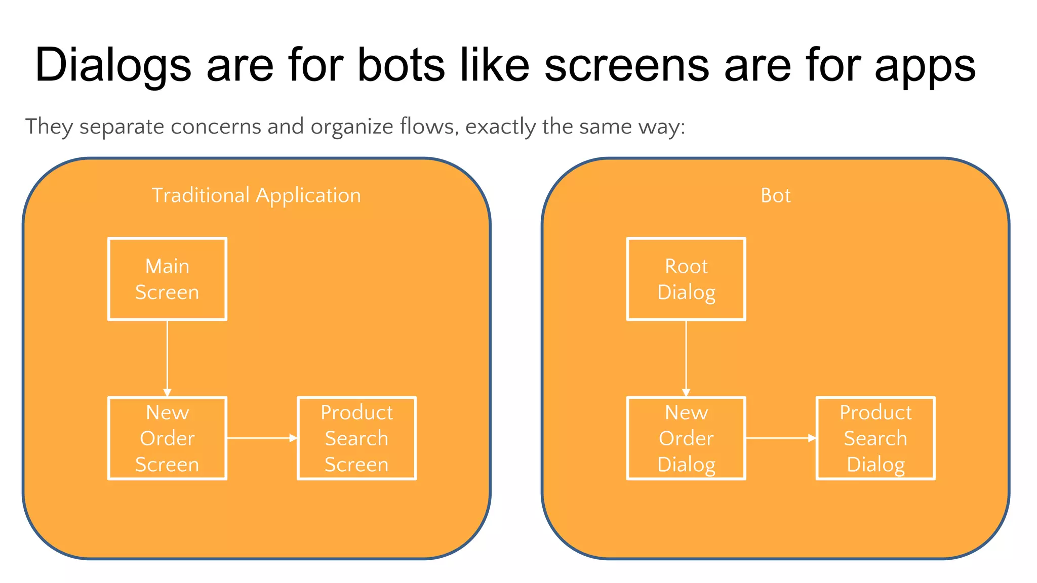Dialogs are for bots like screens are for apps
They separate concerns and organize flows, exactly the same way:
Traditional Application
Main
Screen
New
Order
Screen
Product
Search
Screen
Bot
Root
Dialog
New
Order
Dialog
Product
Search
Dialog
 