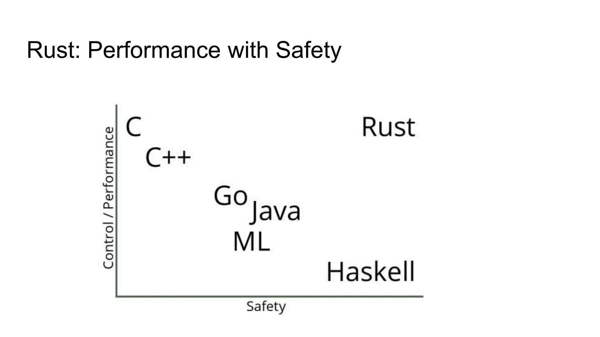 Rust: Performance with Safety
 