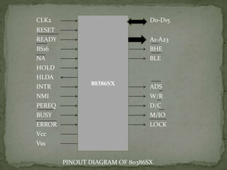 CLK2 D0-D15
RESET
READY A1-A23
BS16 BHE
NA BLE
HOLD
HLDA
INTR ADS
NMI W/R
PEREQ D/C
BUSY M/IO
ERROR LOCK
Vcc
Vss
PINOUT DIAGRAM OF 80386SX
80386SX
 