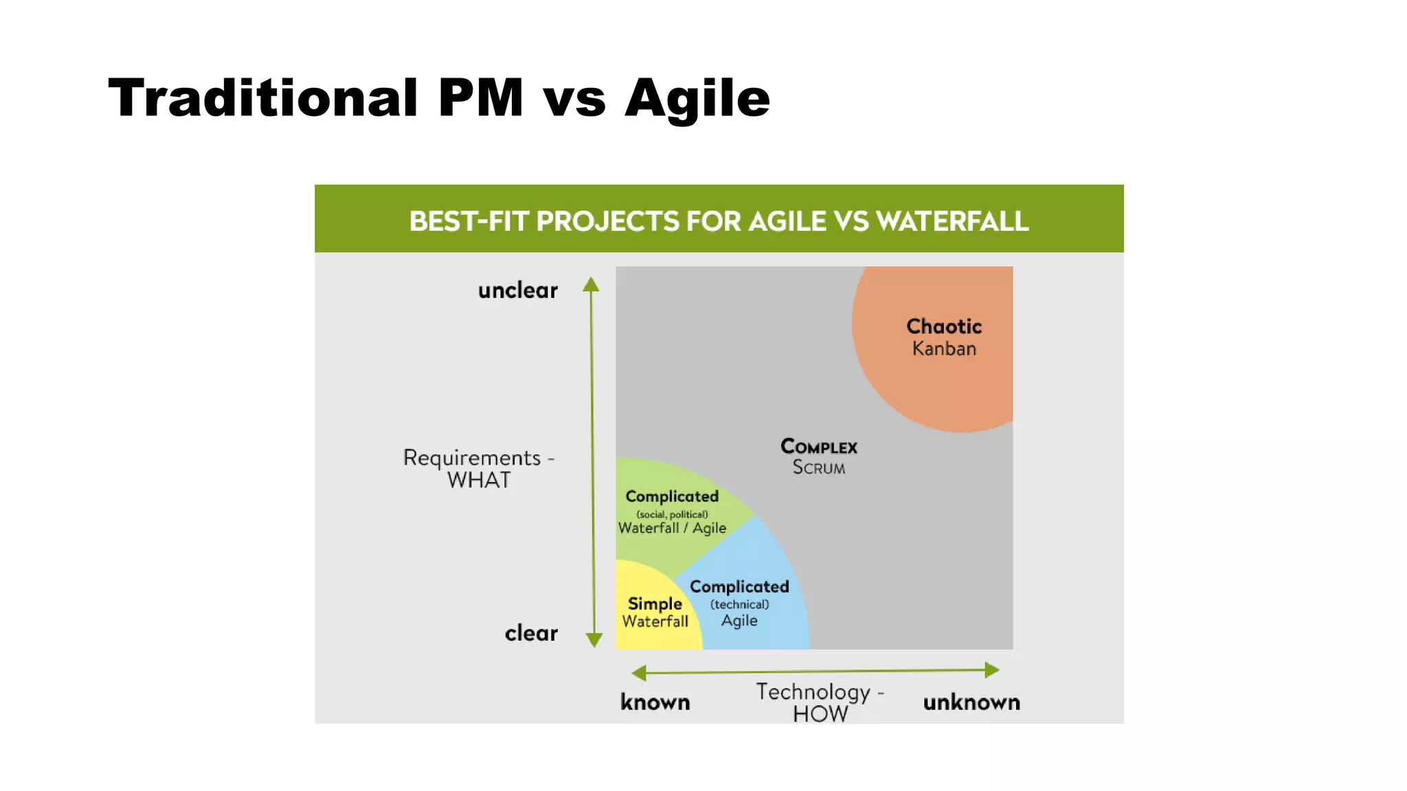 Traditional PM vs Agile
 