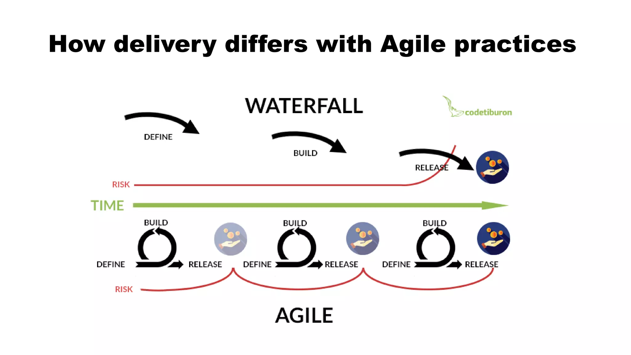 How delivery differs with Agile practices
 