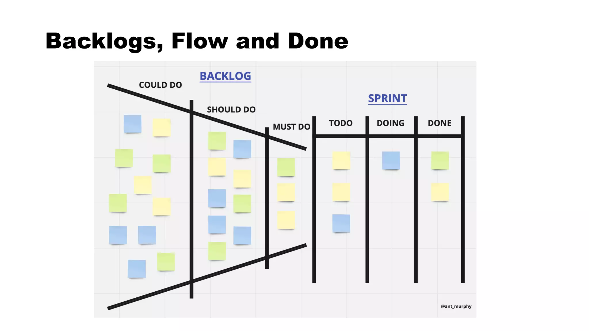 Backlogs, Flow and Done
 